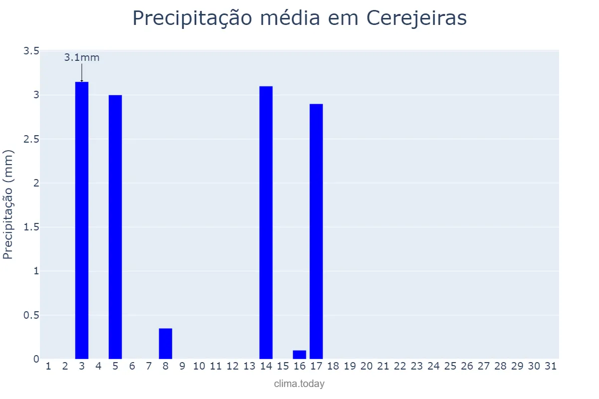Precipitação em julho em Cerejeiras, RO, BR