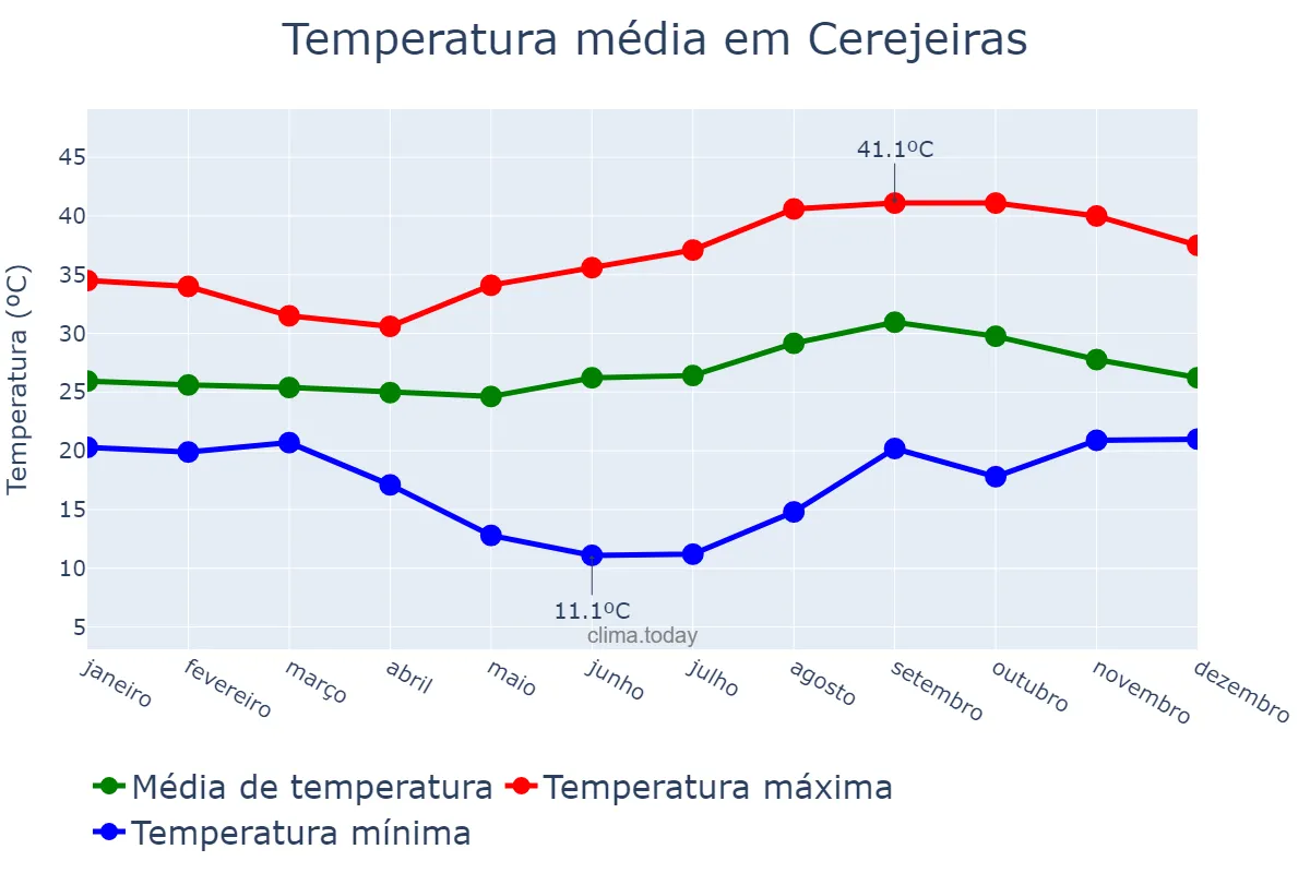 Temperatura anual em Cerejeiras, RO, BR
