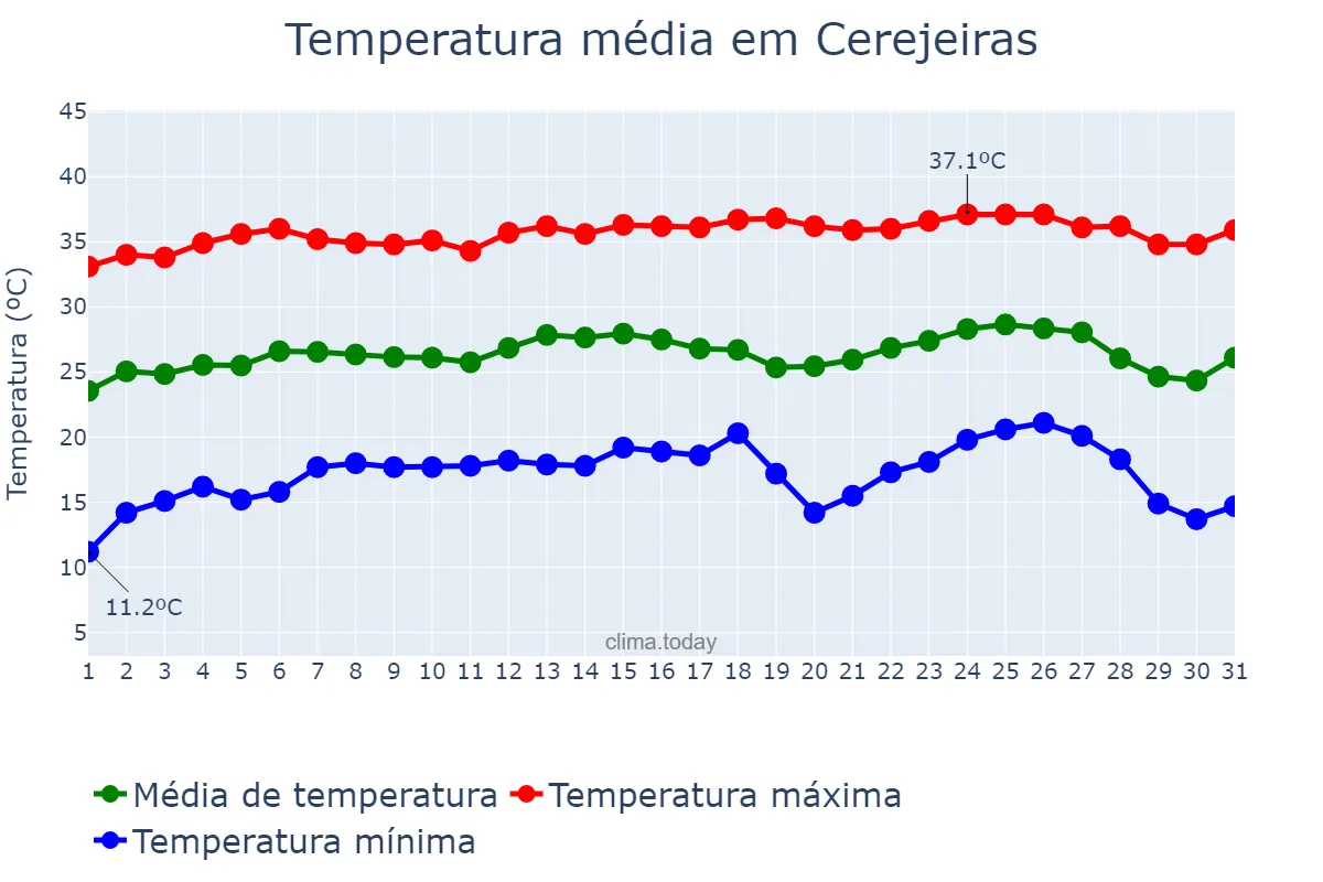 Temperatura em julho em Cerejeiras, RO, BR