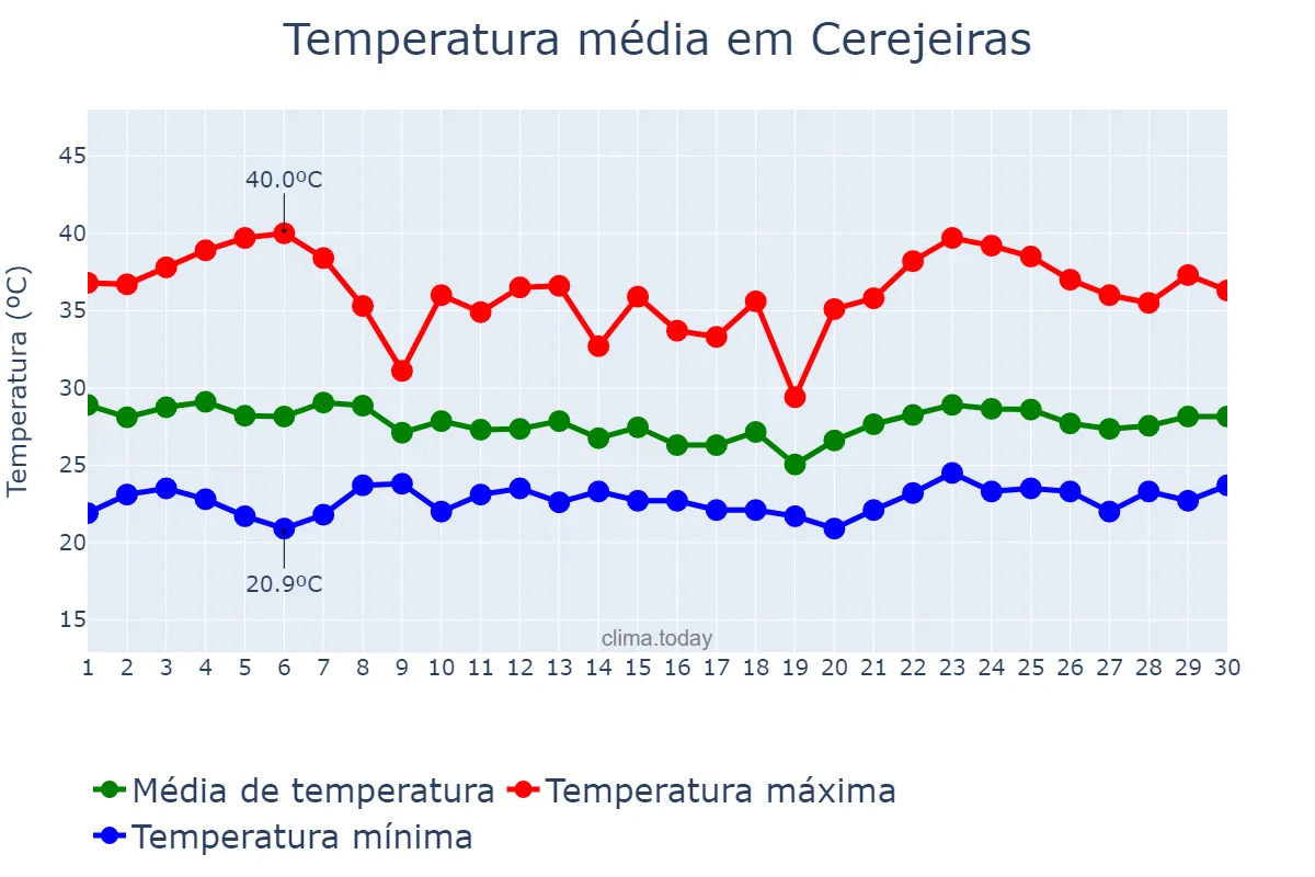 Temperatura em novembro em Cerejeiras, RO, BR