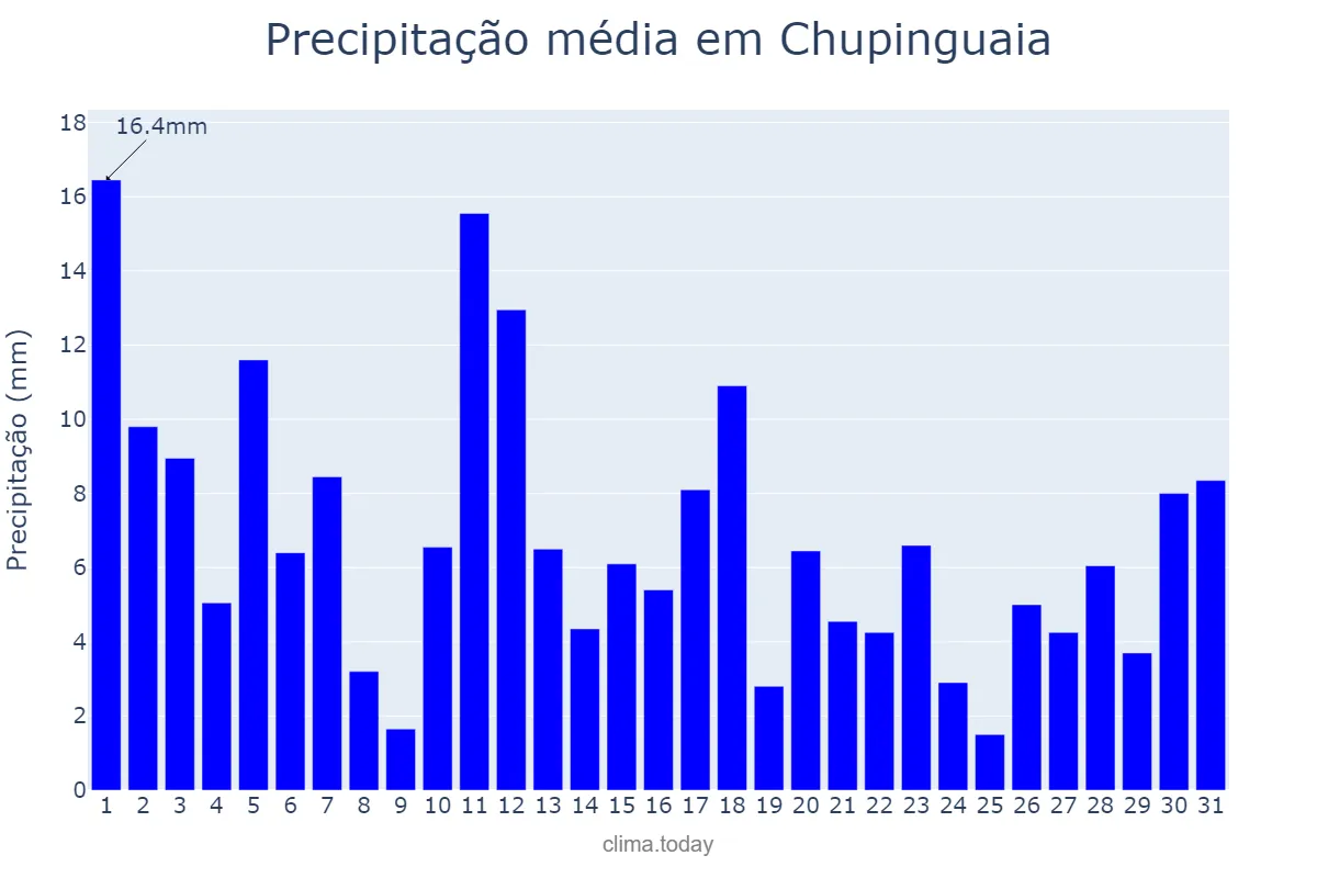Precipitação em janeiro em Chupinguaia, RO, BR