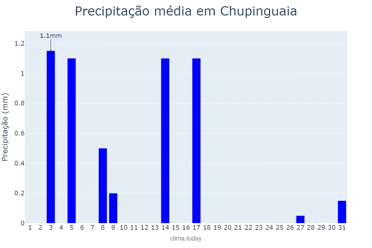 Precipitação em julho em Chupinguaia, RO, BR
