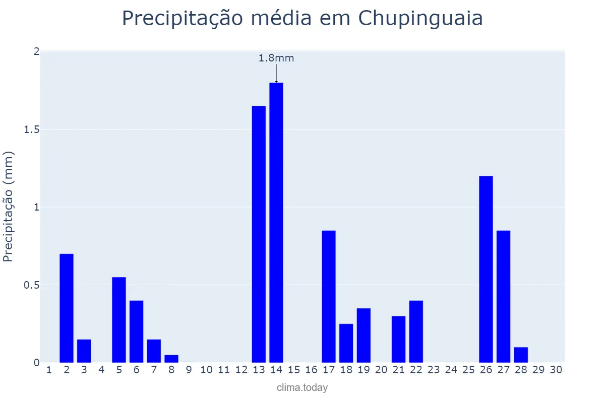 Precipitação em junho em Chupinguaia, RO, BR
