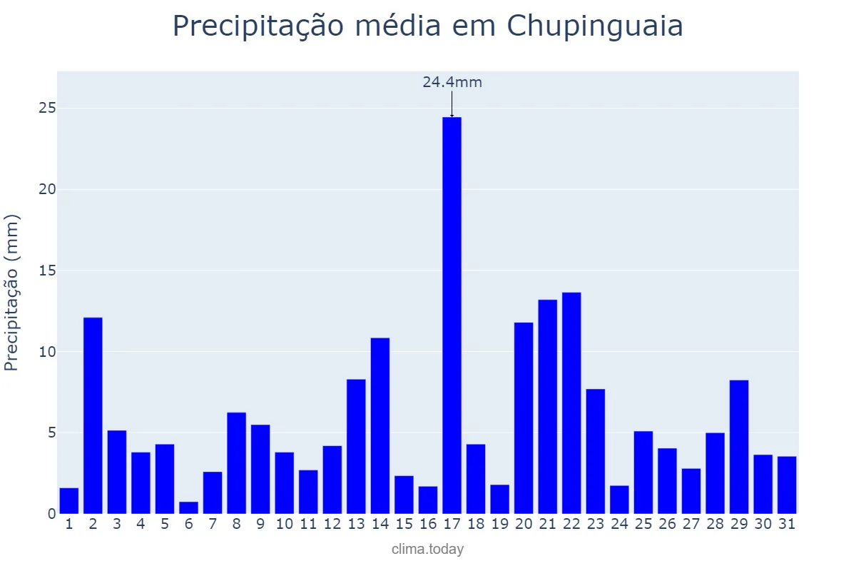 Precipitação em marco em Chupinguaia, RO, BR