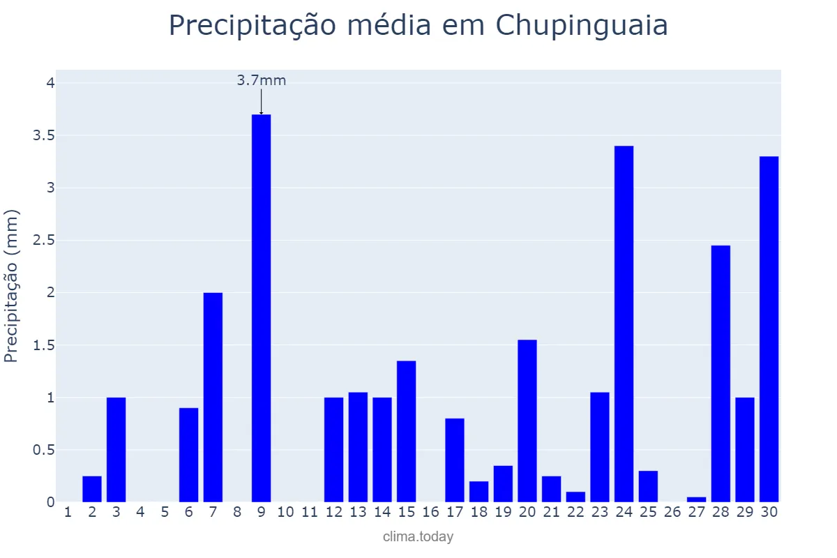 Precipitação em setembro em Chupinguaia, RO, BR