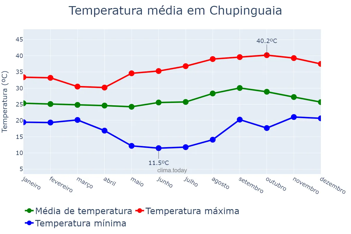 Temperatura anual em Chupinguaia, RO, BR