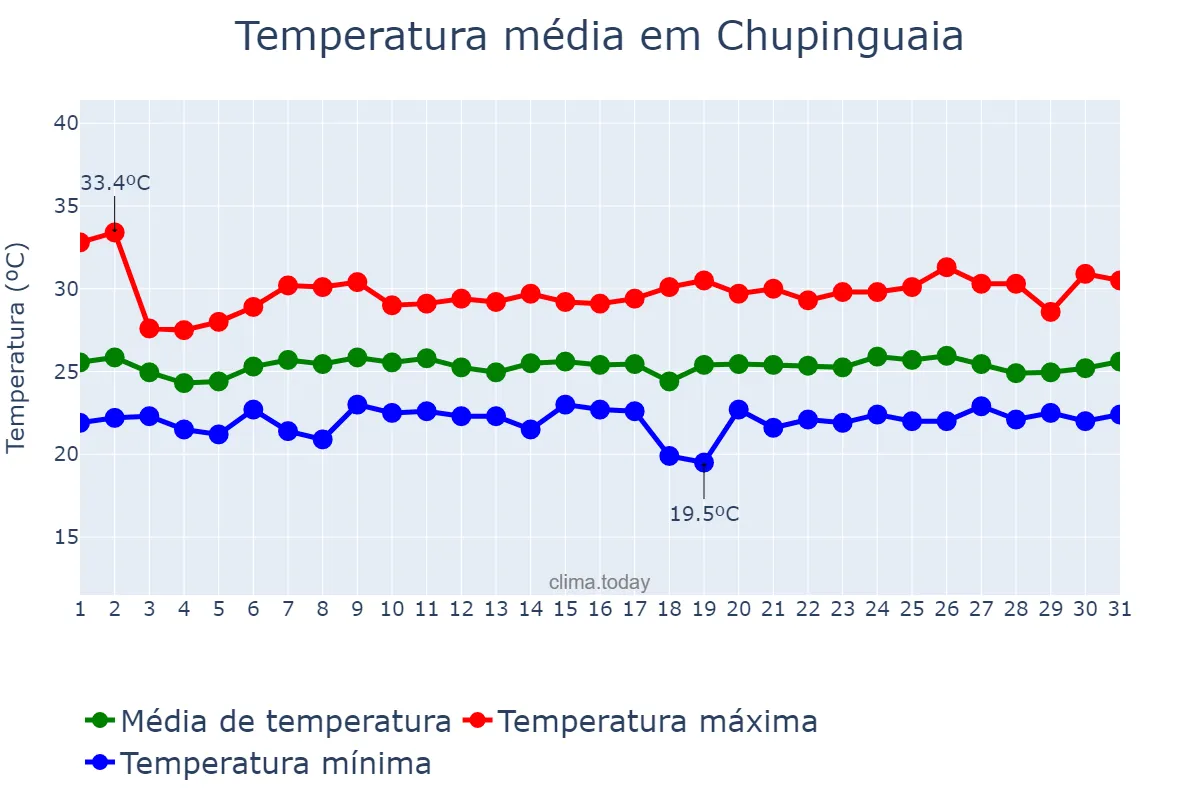 Temperatura em janeiro em Chupinguaia, RO, BR