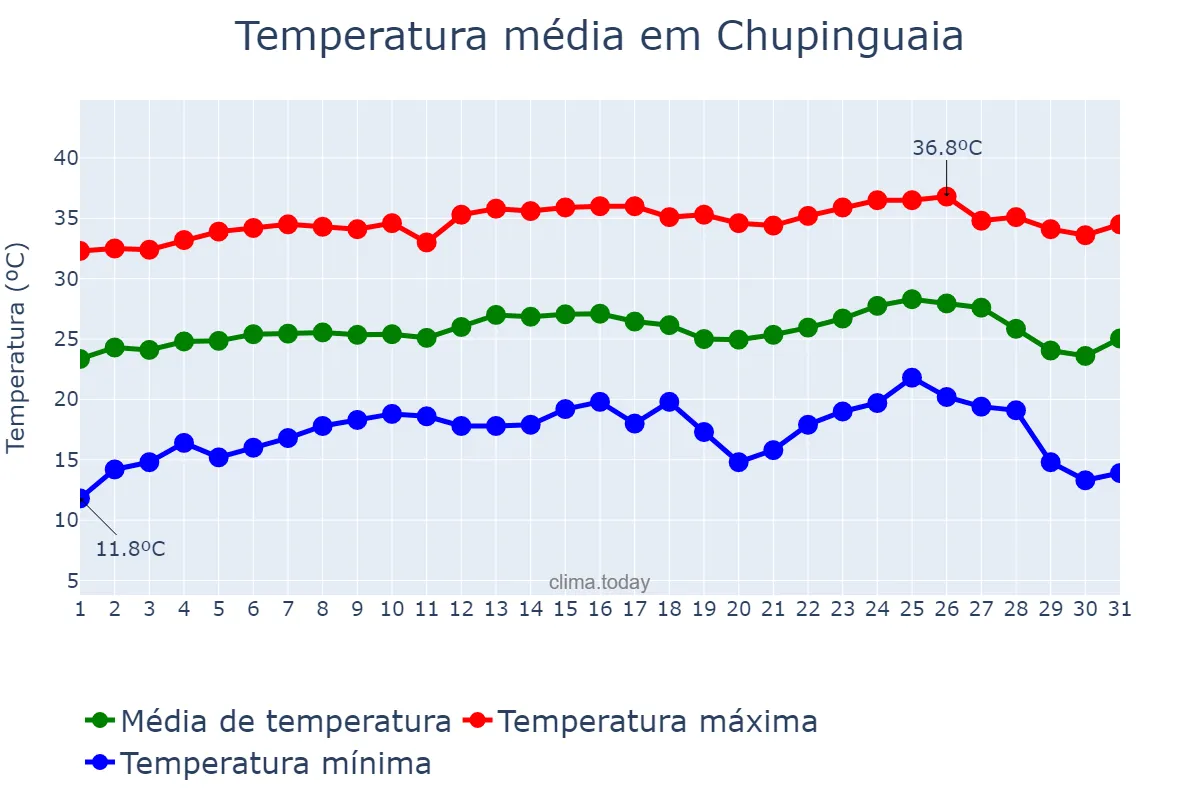 Temperatura em julho em Chupinguaia, RO, BR