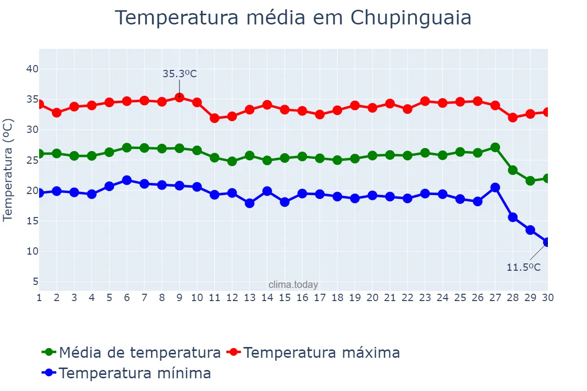 Temperatura em junho em Chupinguaia, RO, BR