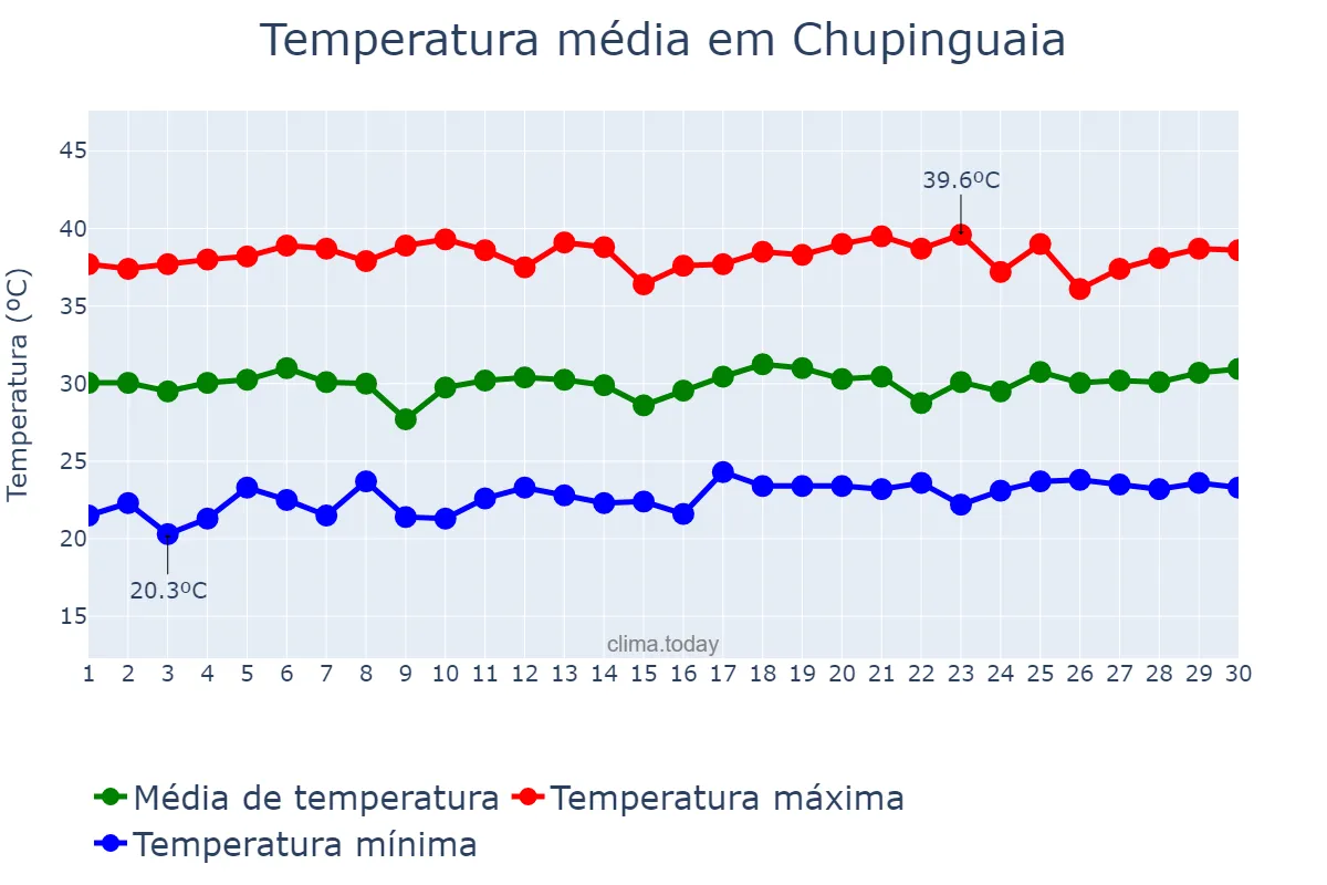 Temperatura em setembro em Chupinguaia, RO, BR