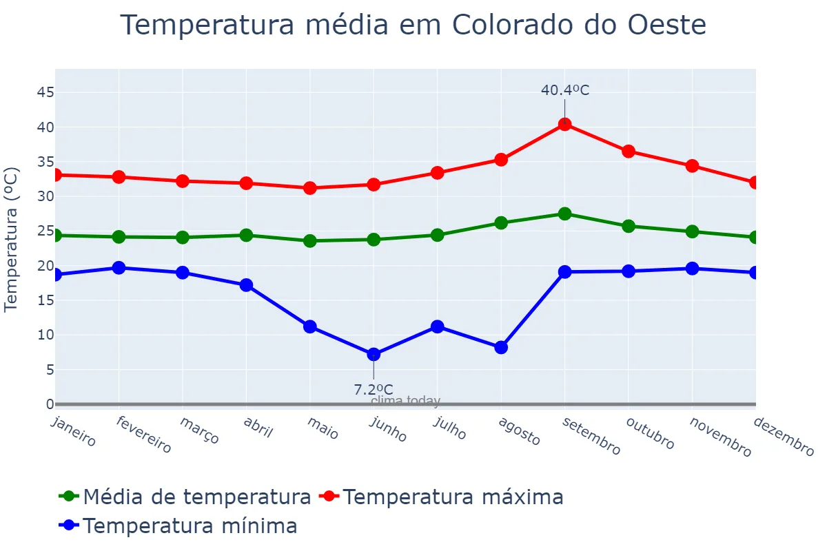 Temperatura anual em Colorado do Oeste, RO, BR