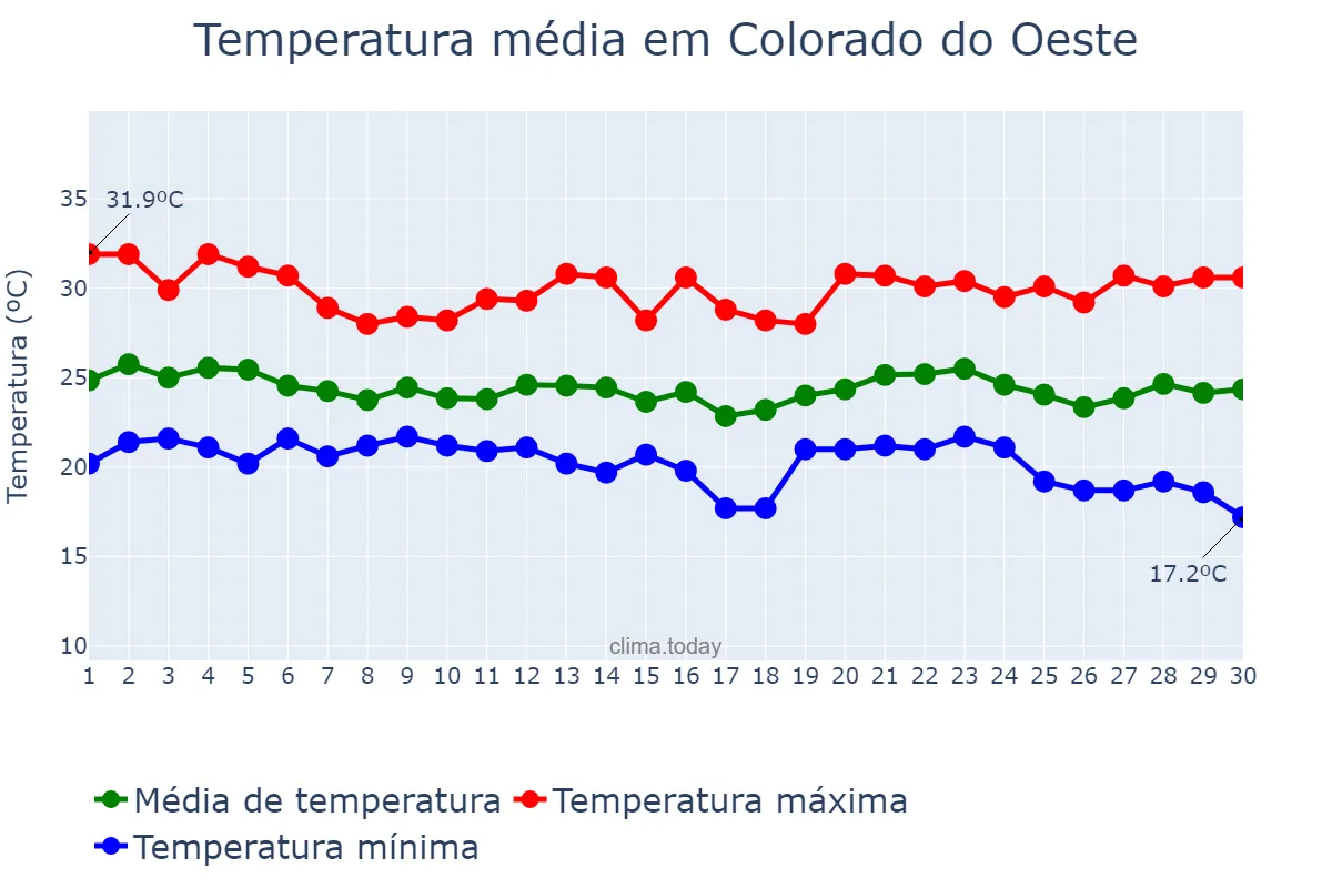 Temperatura em abril em Colorado do Oeste, RO, BR