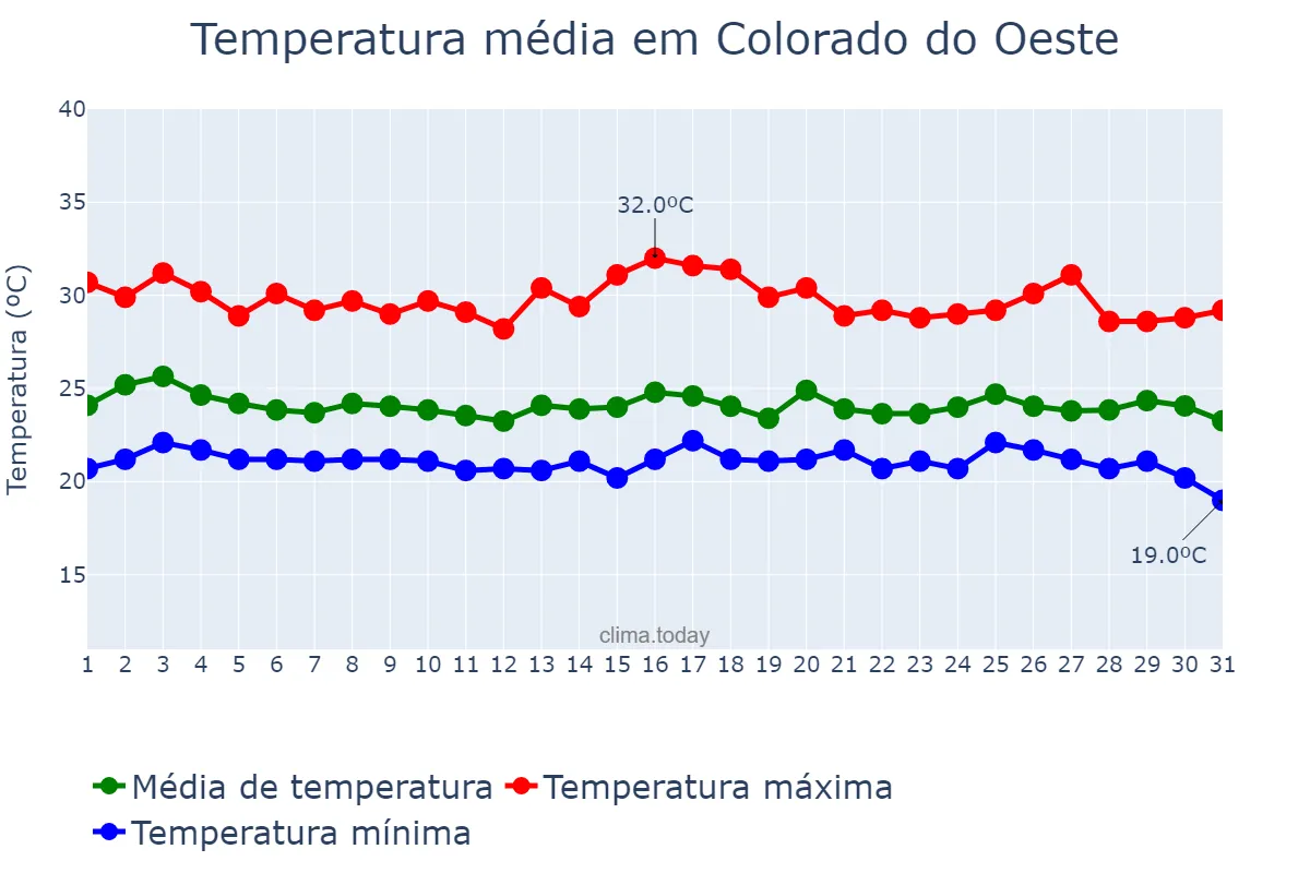 Temperatura em dezembro em Colorado do Oeste, RO, BR