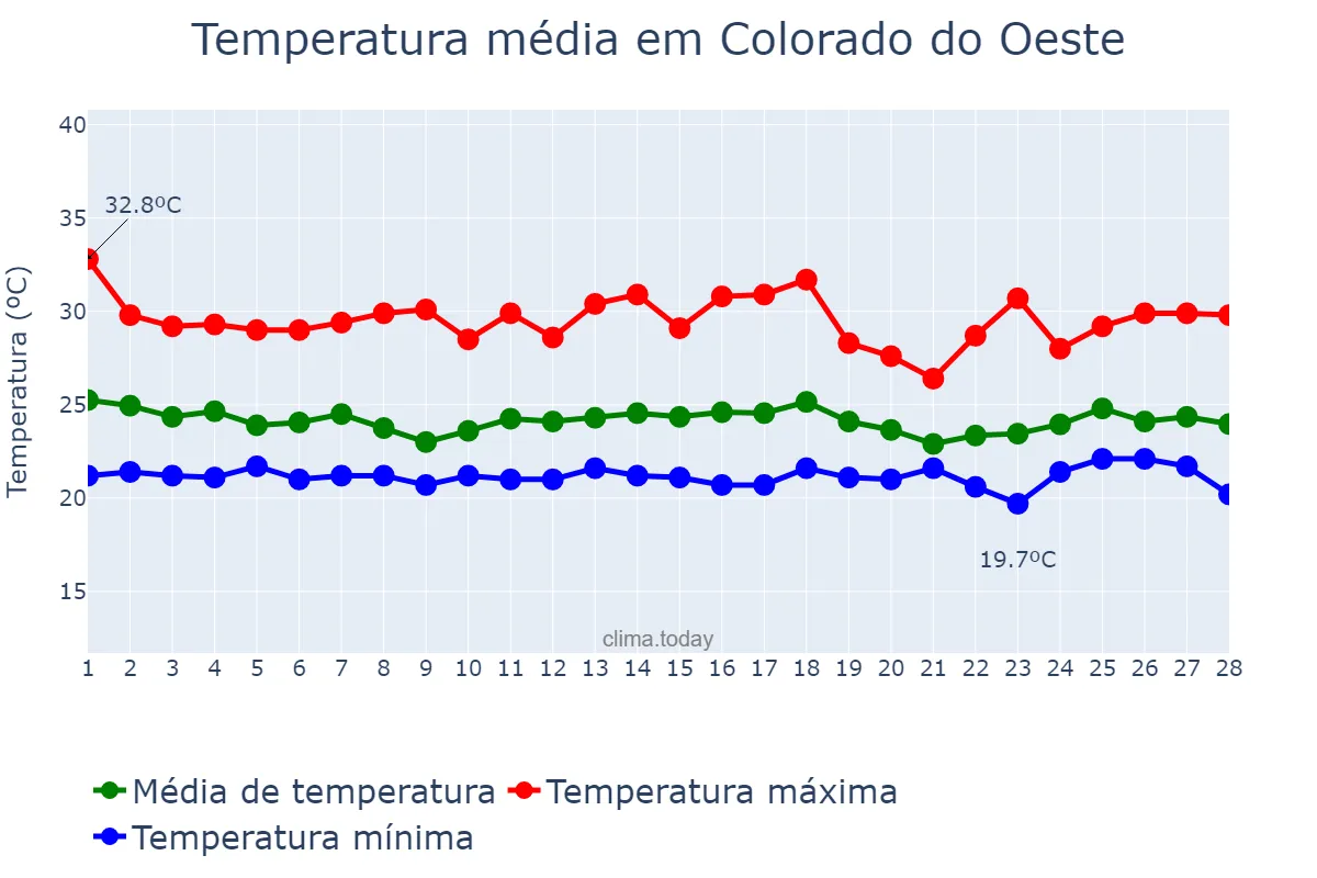 Temperatura em fevereiro em Colorado do Oeste, RO, BR