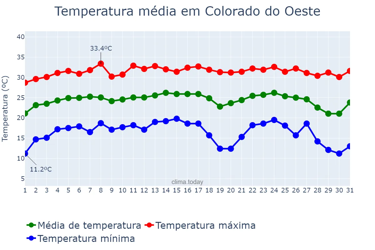 Temperatura em julho em Colorado do Oeste, RO, BR