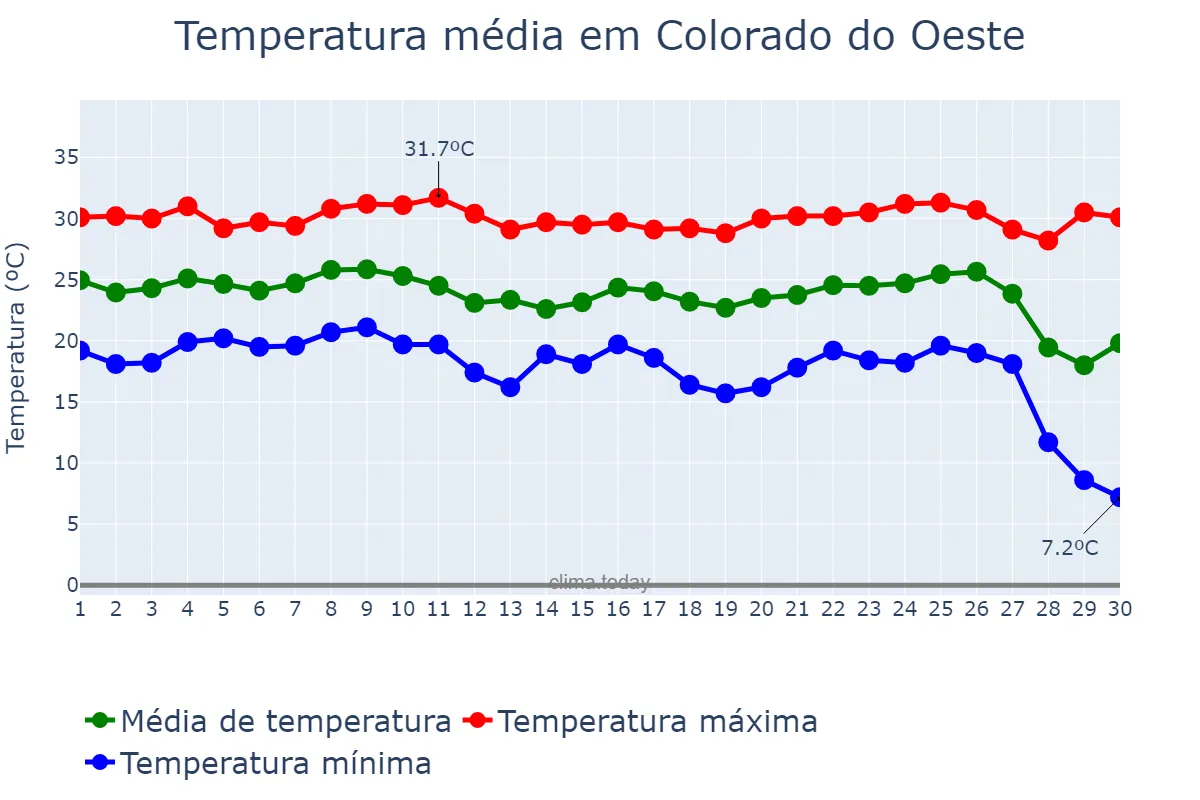 Temperatura em junho em Colorado do Oeste, RO, BR