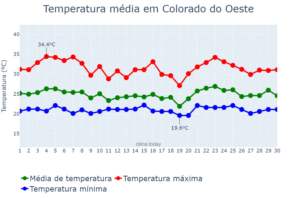 Temperatura em novembro em Colorado do Oeste, RO, BR