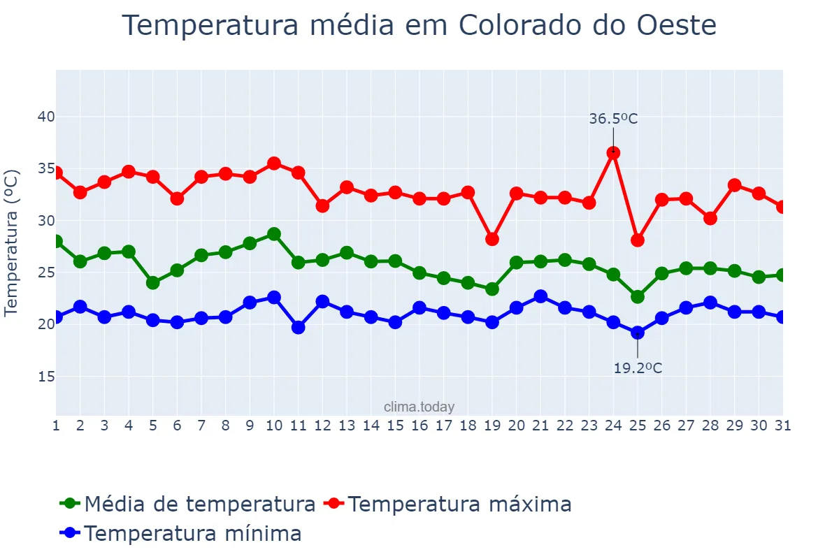 Temperatura em outubro em Colorado do Oeste, RO, BR