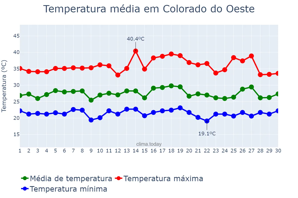 Temperatura em setembro em Colorado do Oeste, RO, BR