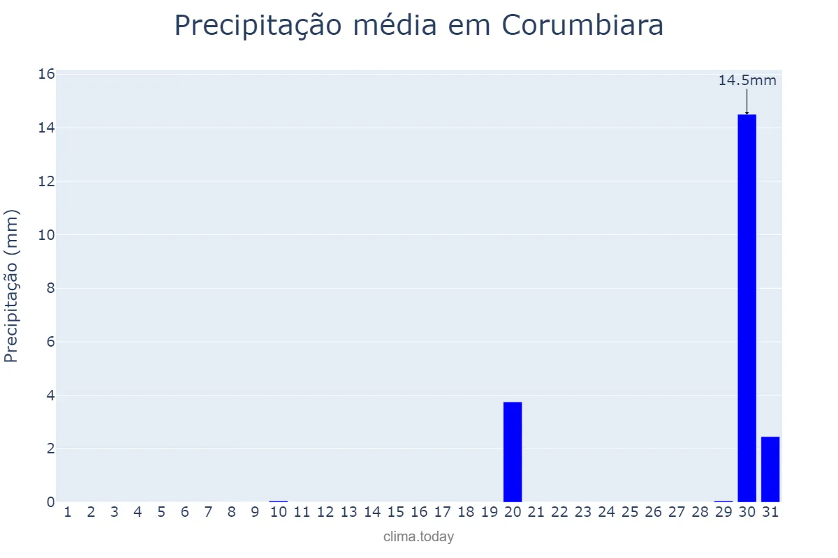 Precipitação em agosto em Corumbiara, RO, BR