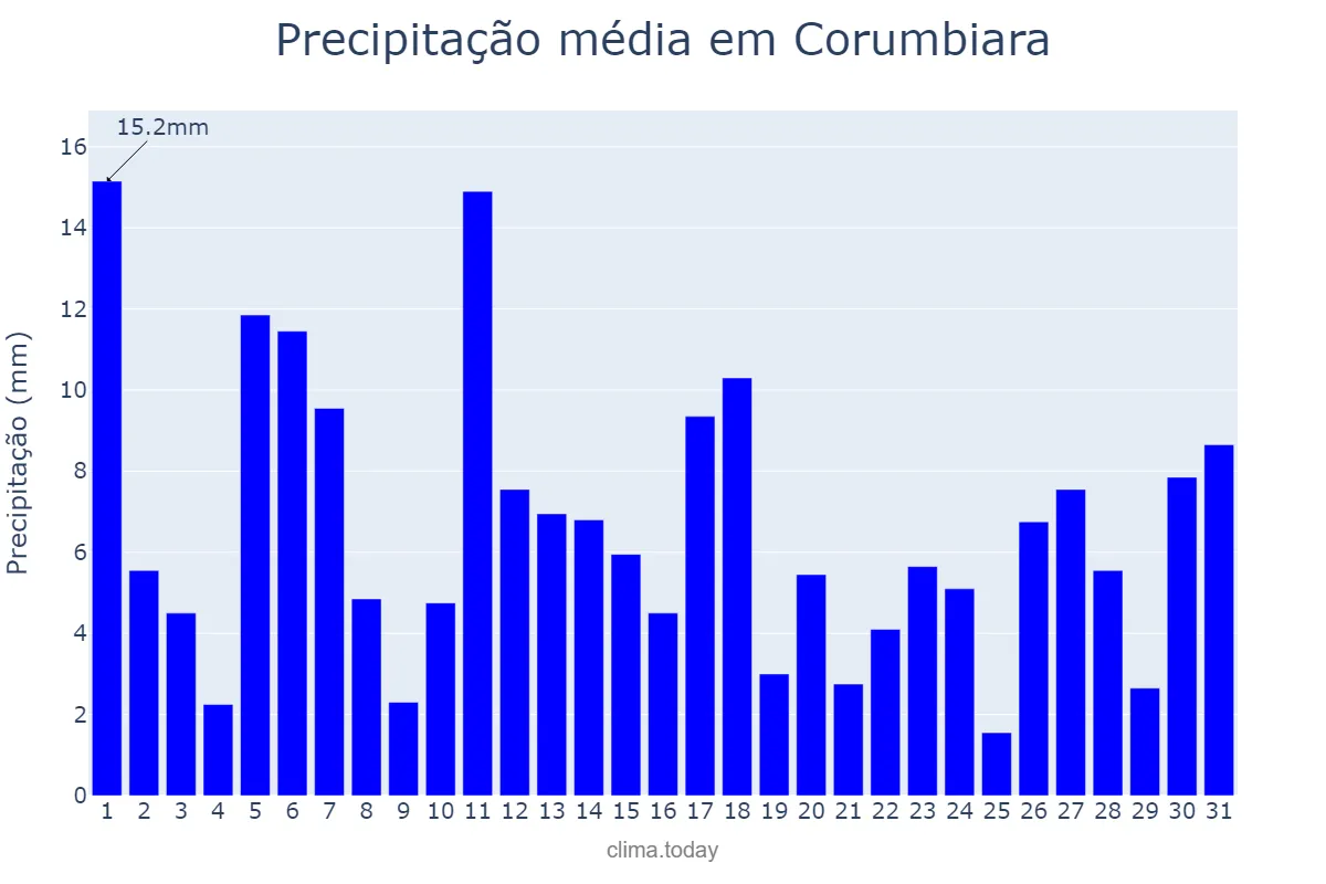 Precipitação em janeiro em Corumbiara, RO, BR
