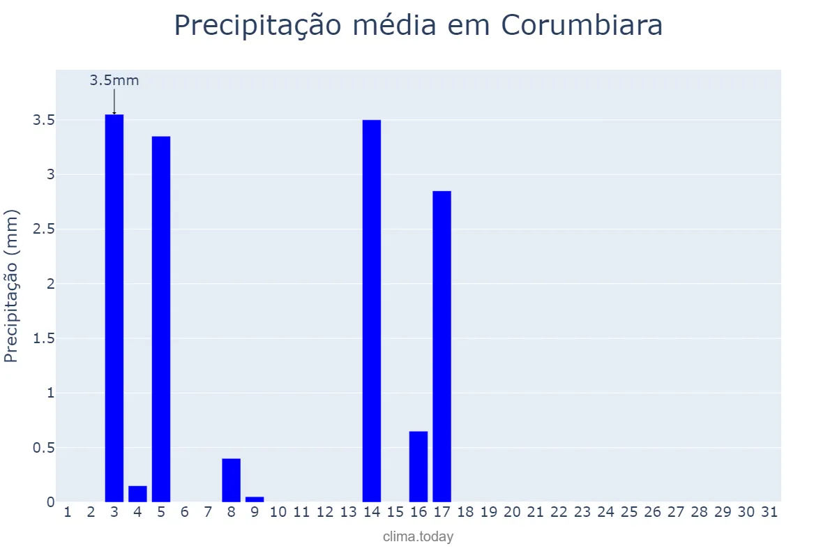 Precipitação em julho em Corumbiara, RO, BR