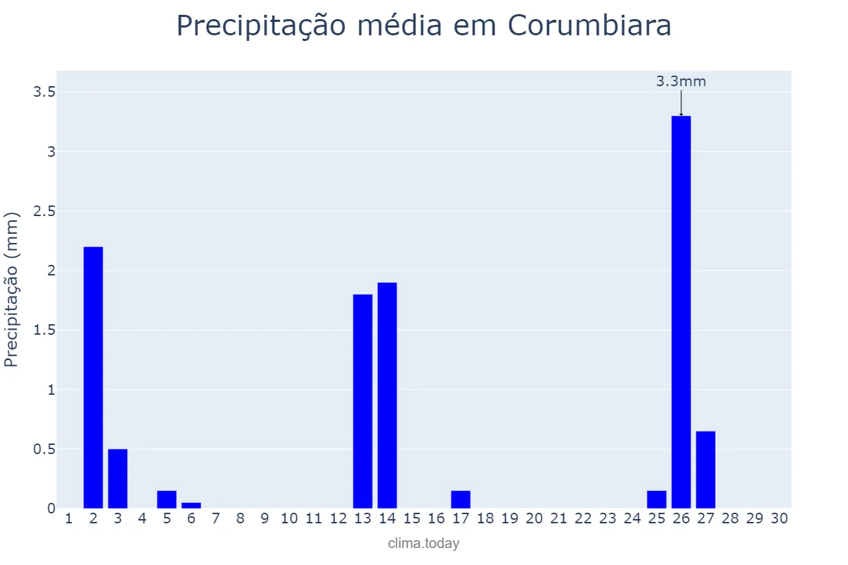 Precipitação em junho em Corumbiara, RO, BR