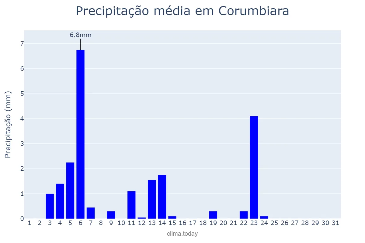 Precipitação em maio em Corumbiara, RO, BR