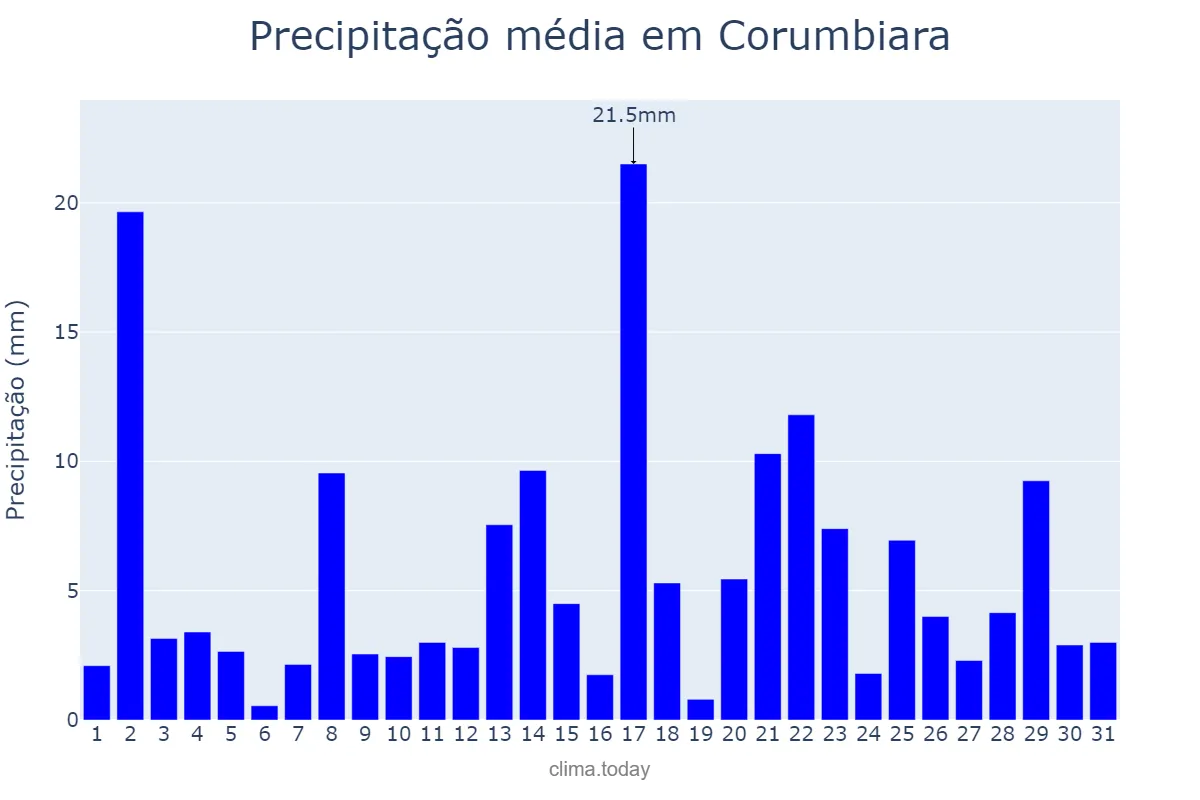 Precipitação em marco em Corumbiara, RO, BR