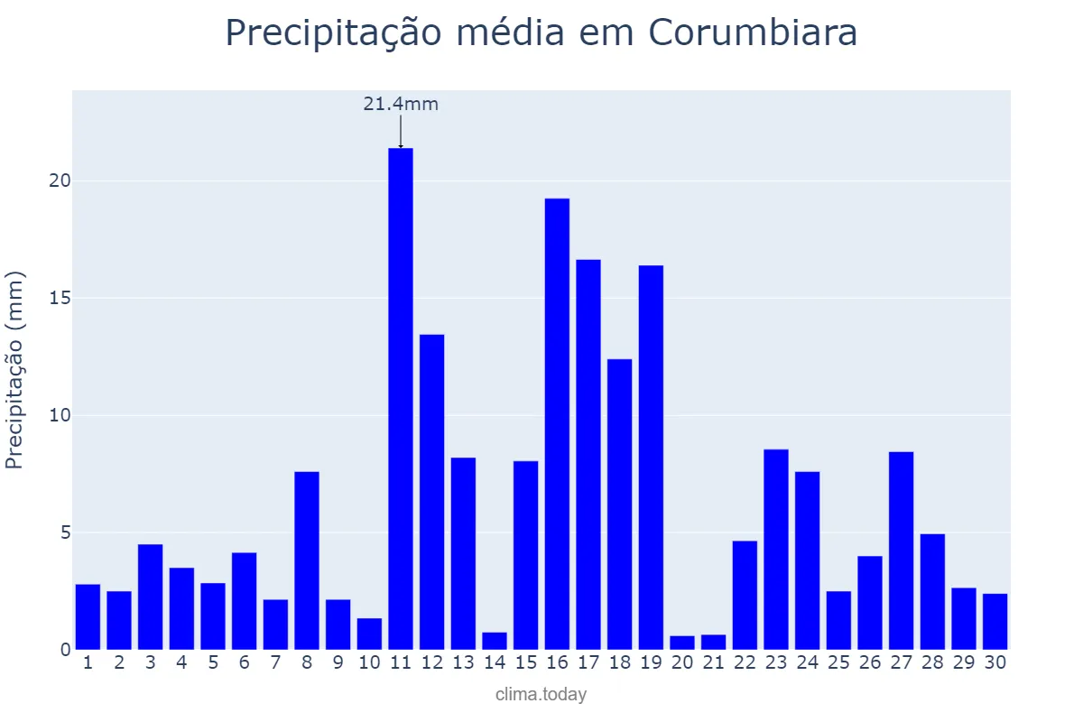 Precipitação em novembro em Corumbiara, RO, BR
