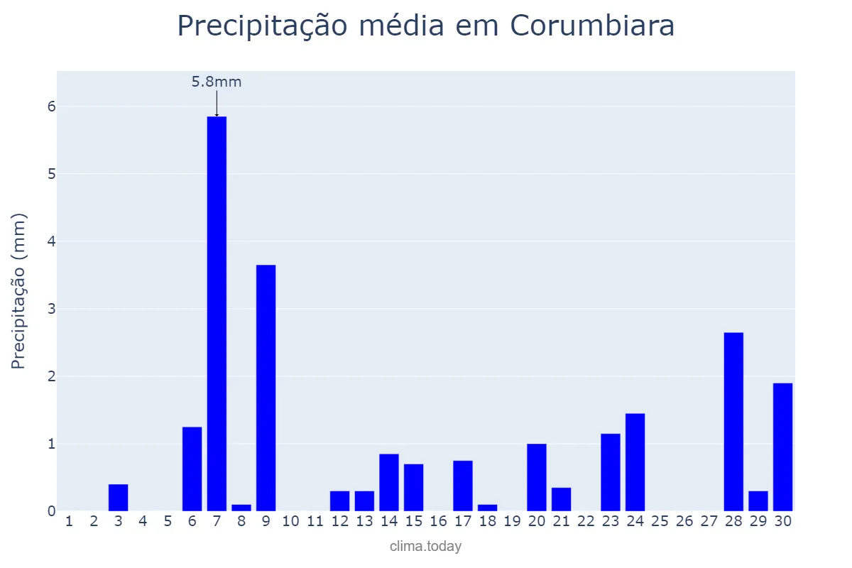 Precipitação em setembro em Corumbiara, RO, BR