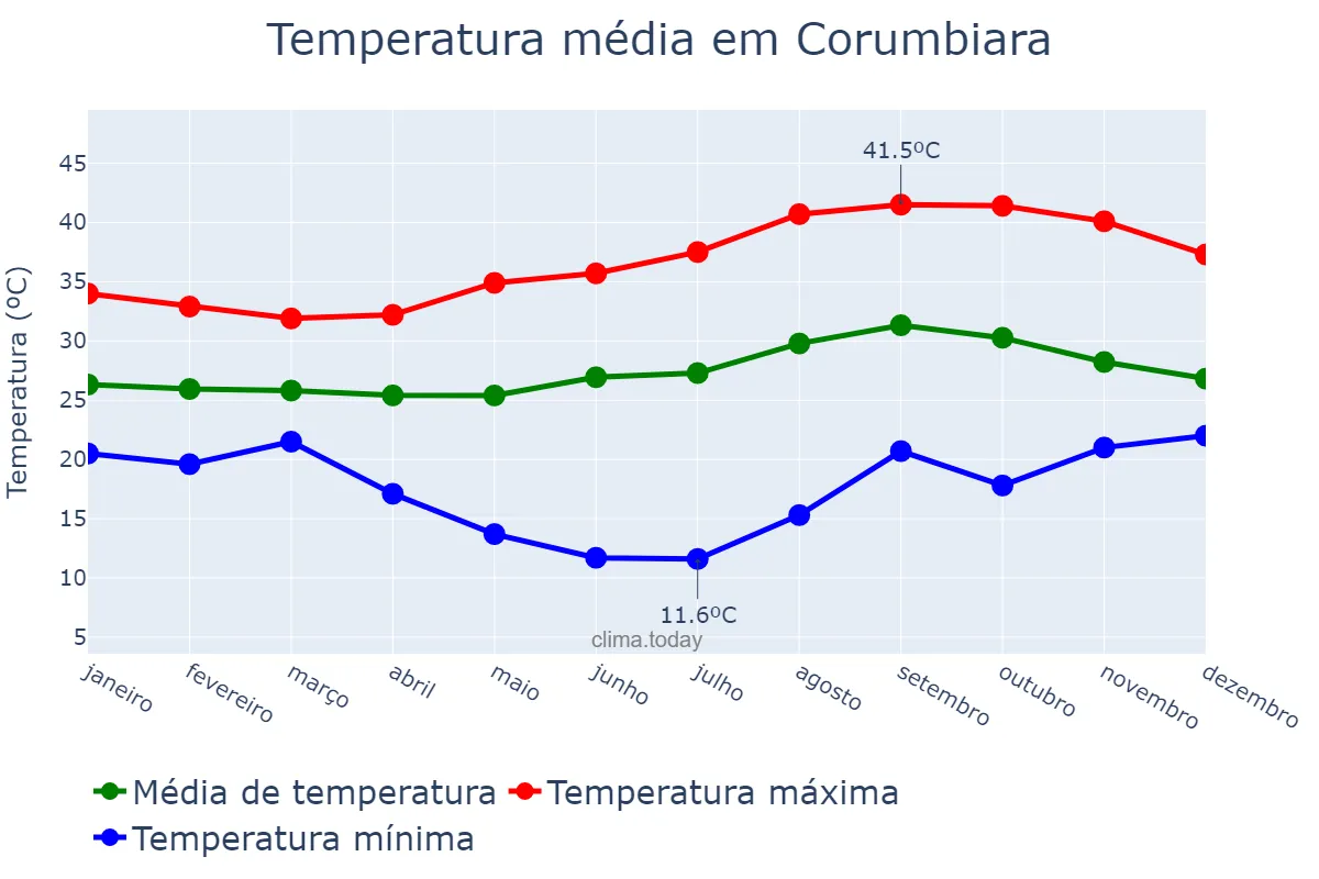 Temperatura anual em Corumbiara, RO, BR