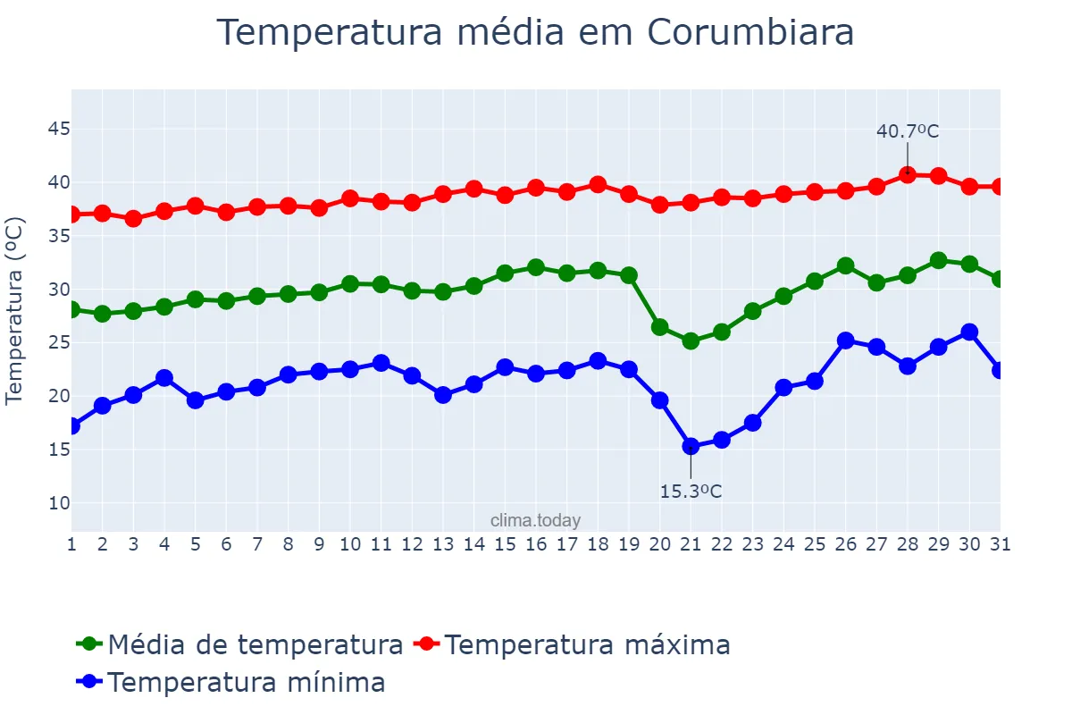 Temperatura em agosto em Corumbiara, RO, BR