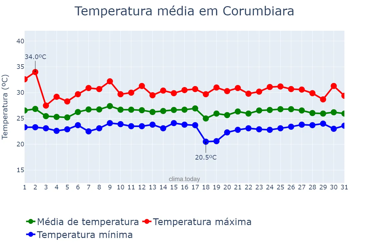 Temperatura em janeiro em Corumbiara, RO, BR