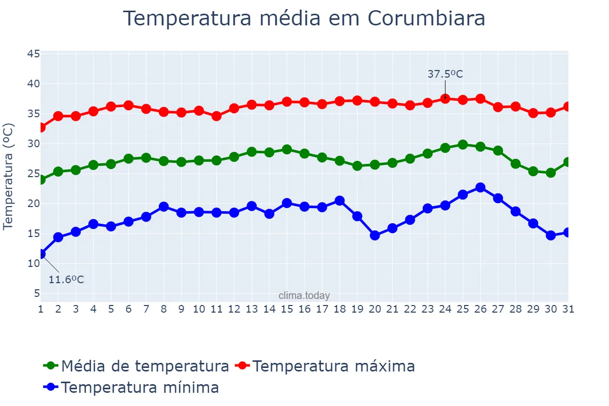 Temperatura em julho em Corumbiara, RO, BR