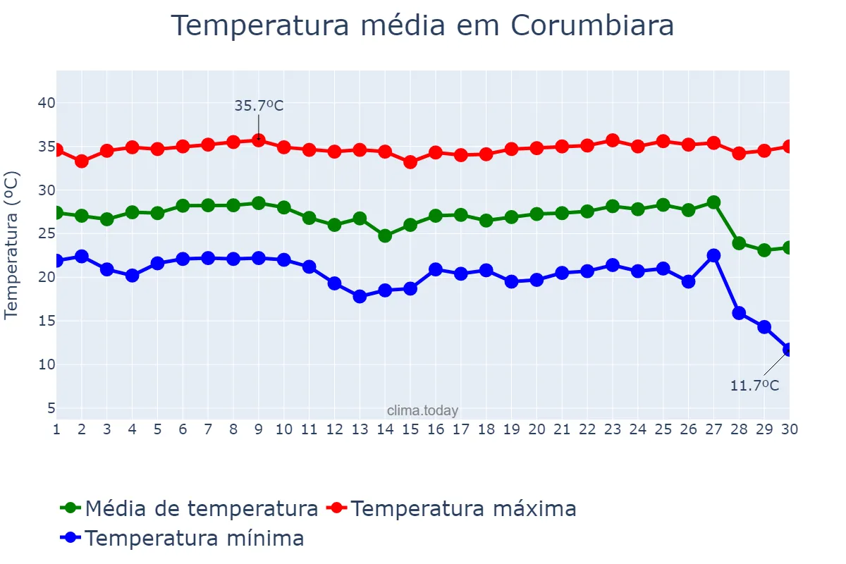 Temperatura em junho em Corumbiara, RO, BR