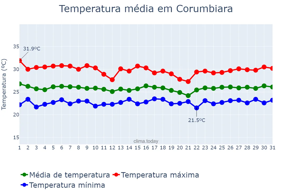 Temperatura em marco em Corumbiara, RO, BR
