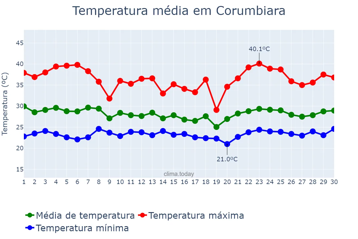 Temperatura em novembro em Corumbiara, RO, BR