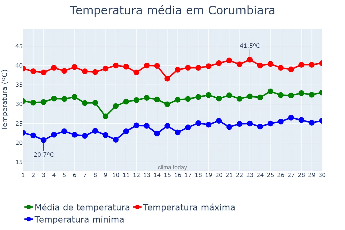 Temperatura em setembro em Corumbiara, RO, BR