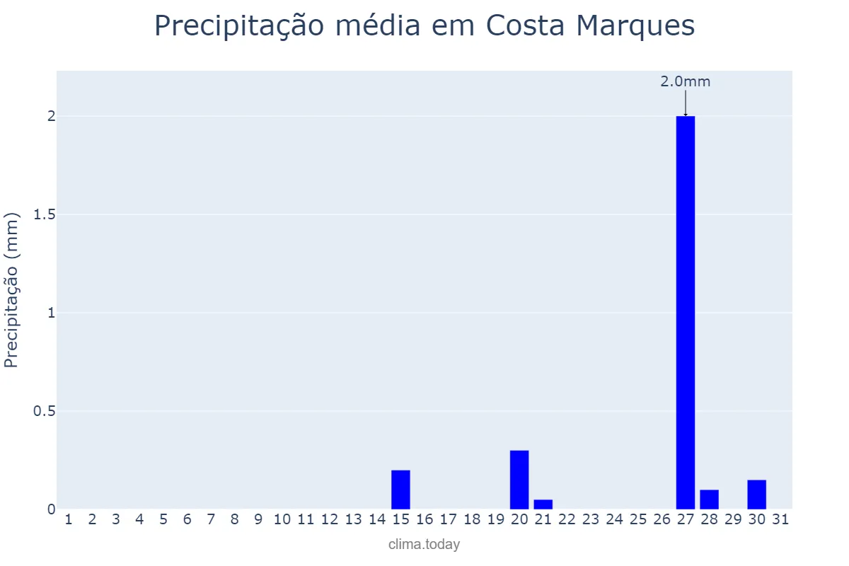 Precipitação em agosto em Costa Marques, RO, BR