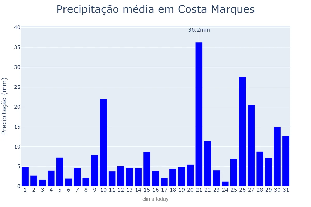 Precipitação em dezembro em Costa Marques, RO, BR