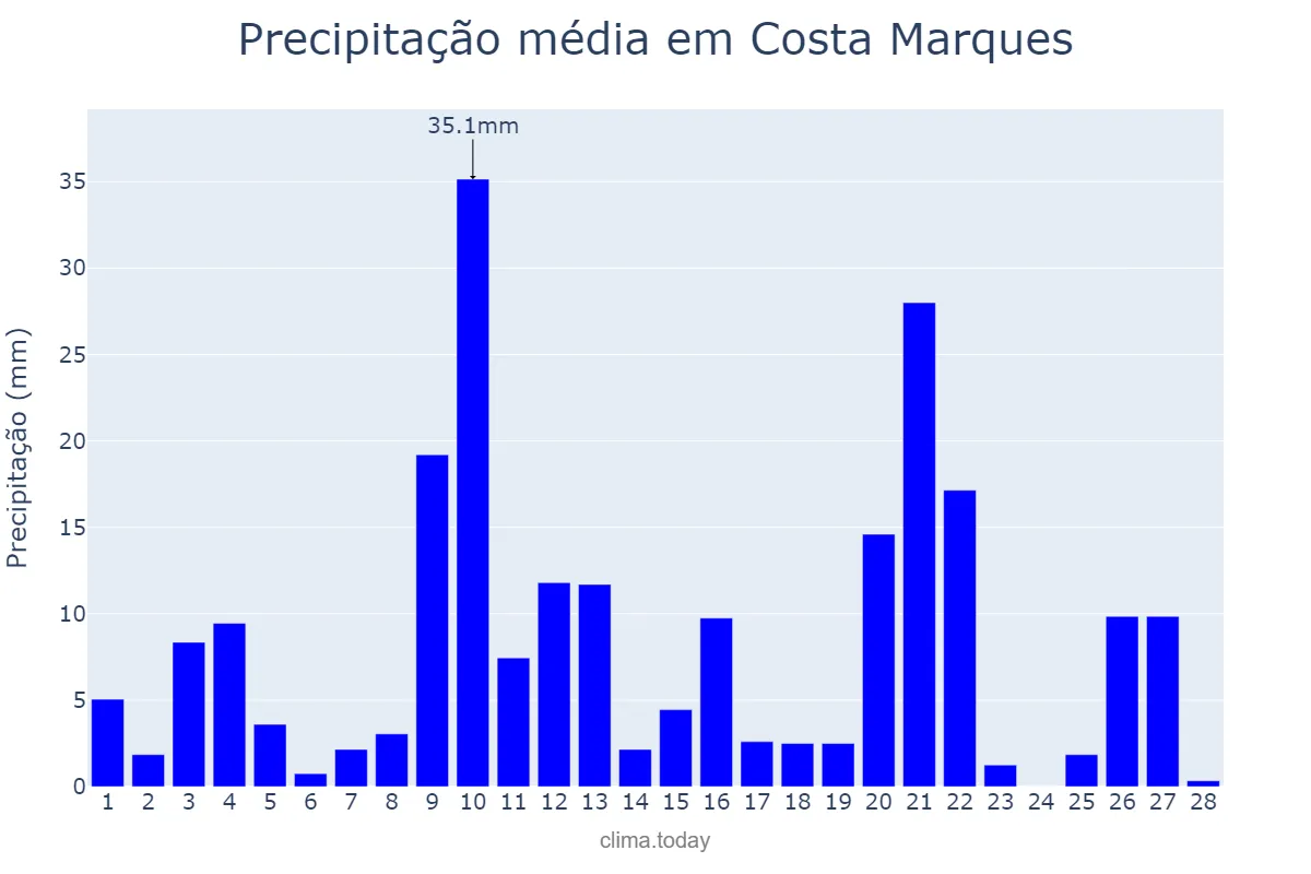 Precipitação em fevereiro em Costa Marques, RO, BR