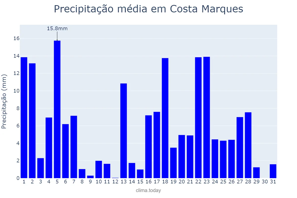 Precipitação em janeiro em Costa Marques, RO, BR