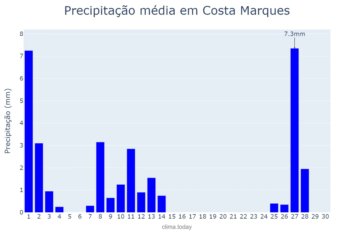 Precipitação em junho em Costa Marques, RO, BR
