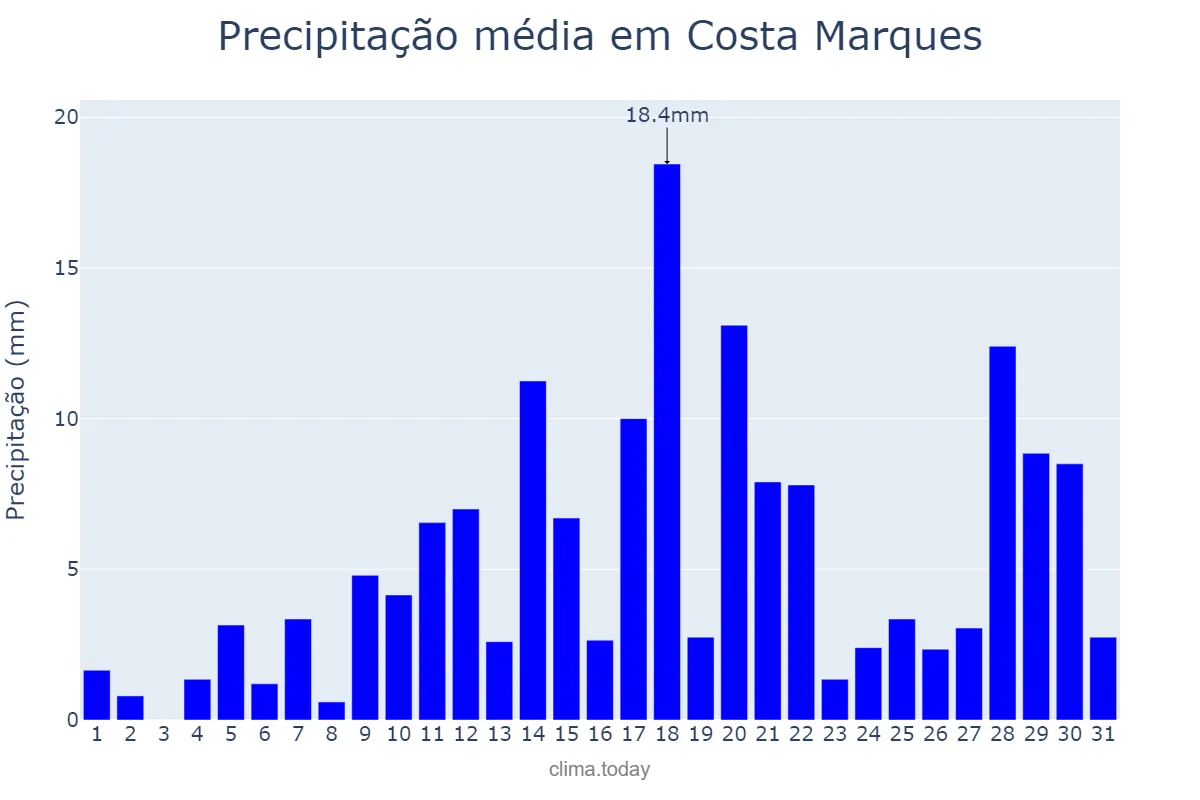 Precipitação em marco em Costa Marques, RO, BR