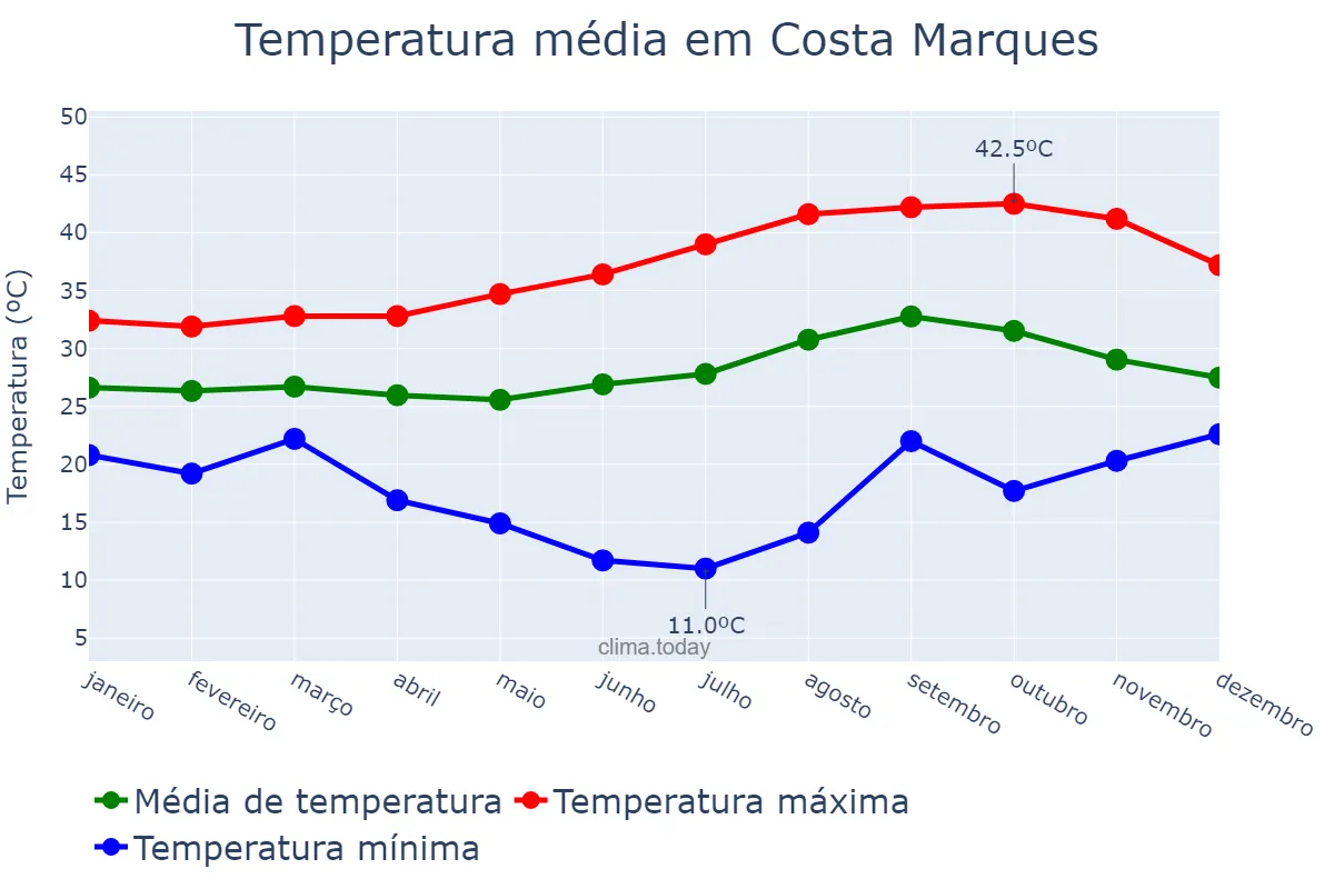Temperatura anual em Costa Marques, RO, BR