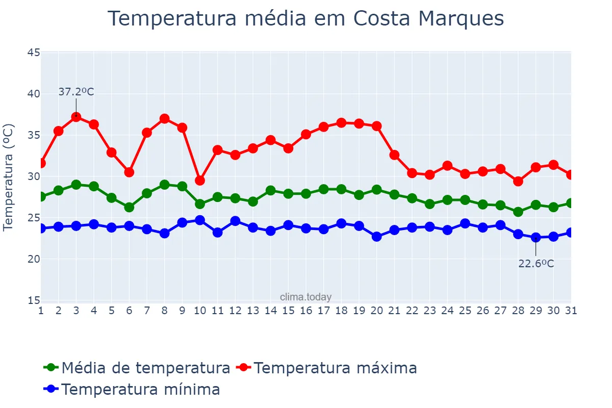 Temperatura em dezembro em Costa Marques, RO, BR
