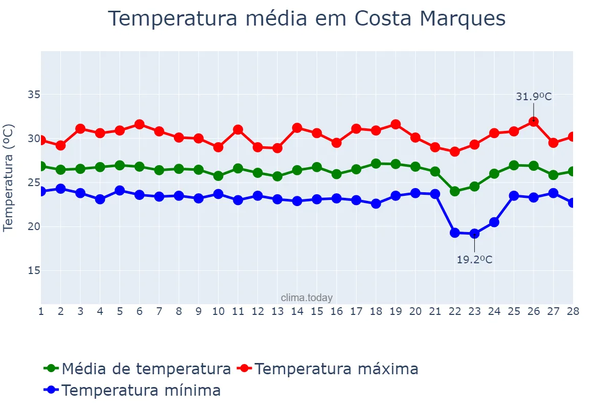 Temperatura em fevereiro em Costa Marques, RO, BR