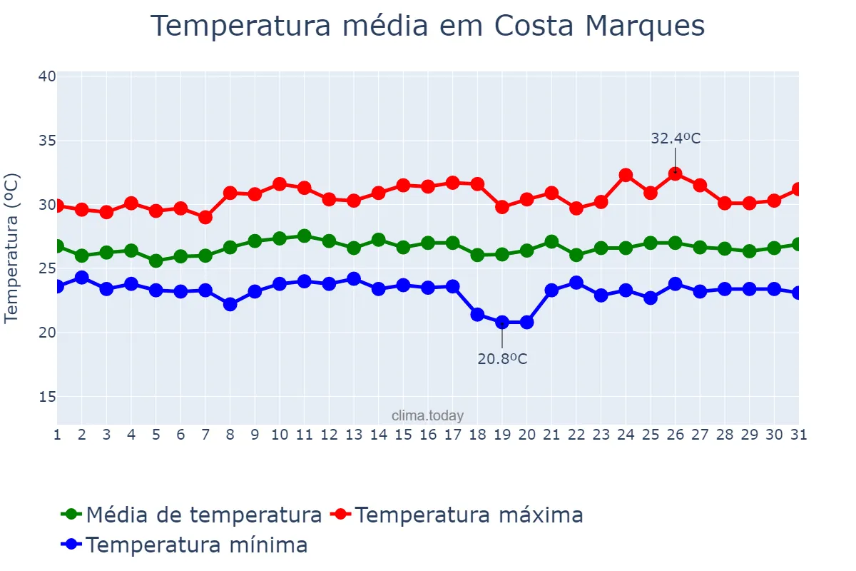 Temperatura em janeiro em Costa Marques, RO, BR