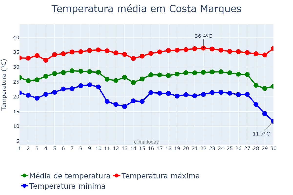 Temperatura em junho em Costa Marques, RO, BR